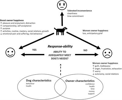 Dogs and the Good Life: A Cross-Sectional Study of the Association Between the Dog–Owner Relationship and Owner Mental Wellbeing